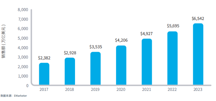 图1：2017-2023年全球电子商务销售额的增长预测