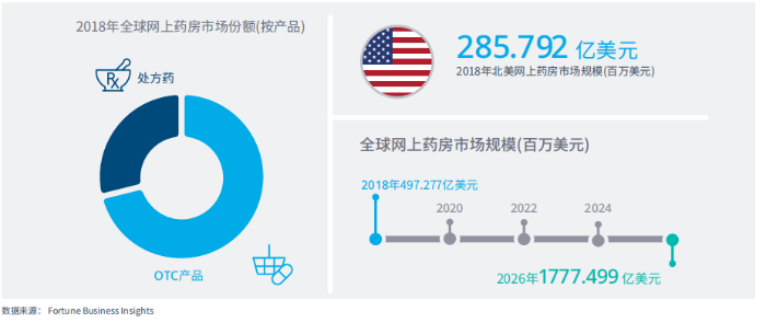 图2：2017-2023年全球电子商务销售额的增长预测
