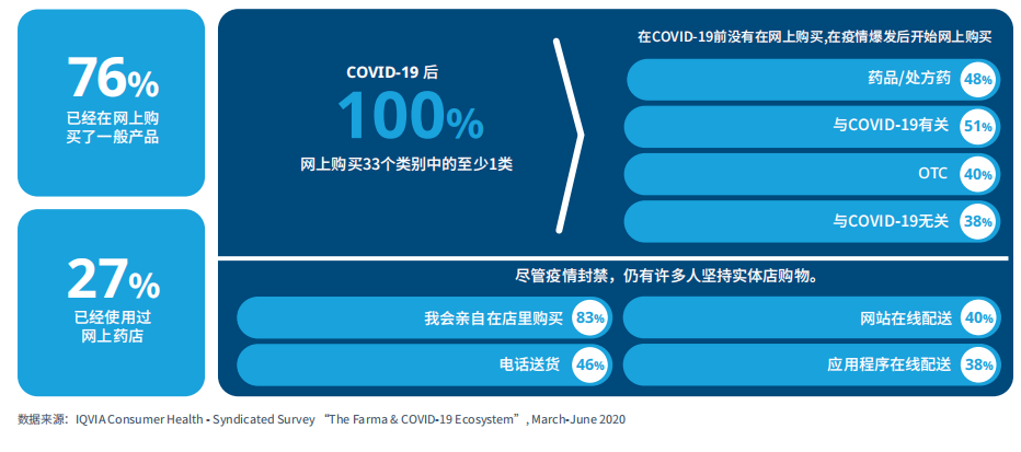 图5：Covid-19消除了巴西网上购药的阻力