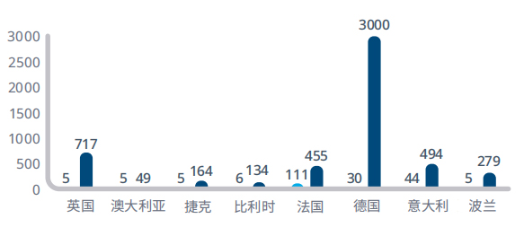 图9：网上药房销售份额细分 ( 按公司数量 )
