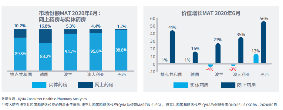 图12：5个国家的网上药房销售占比