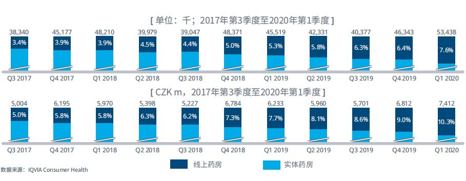 图表13：2020年第一季度捷克共和国网上药房销售市场份额