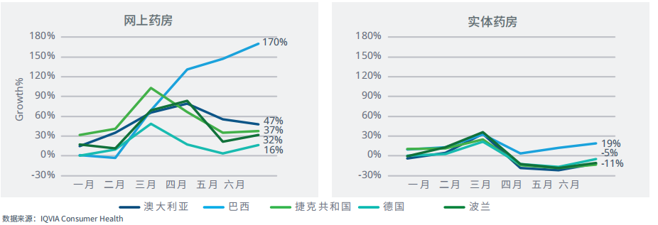 图14：2020年与2019年消费者健康产品月度销售额的增长趋势（网上药房和实体药店对比分析）