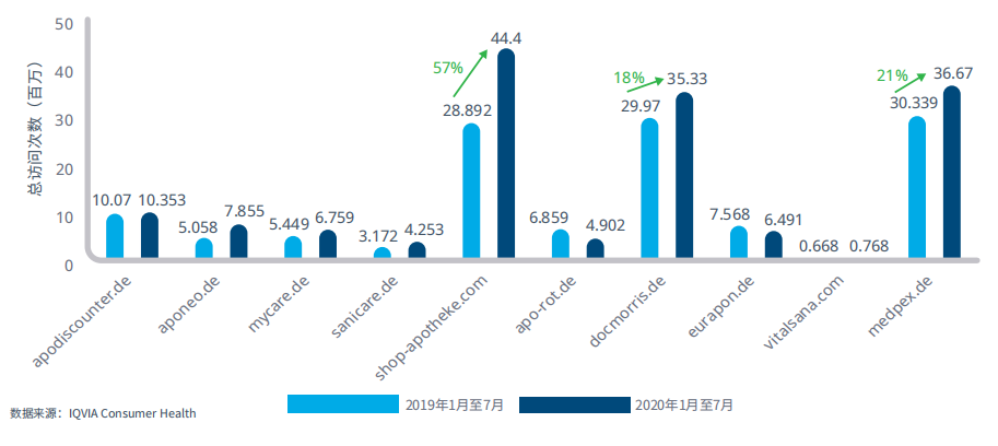 图15：与2019年同期相比，2020年1月至6月期间德国主要网上药房网站的总访问量