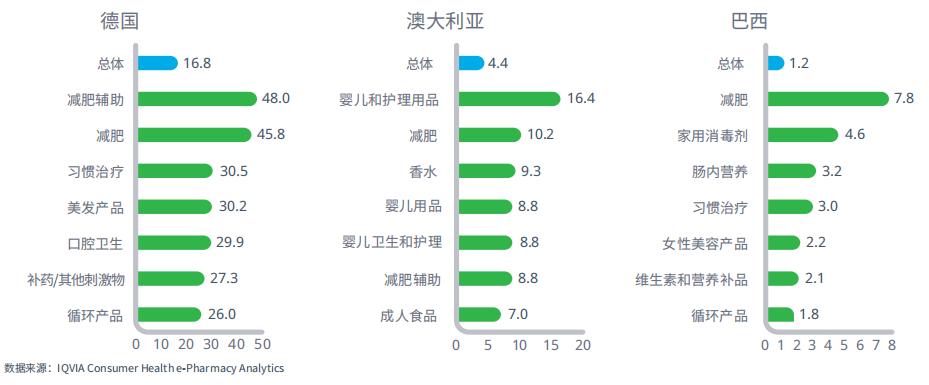 图16：消费者健康产品子类别的网上药房销售额占比（%）