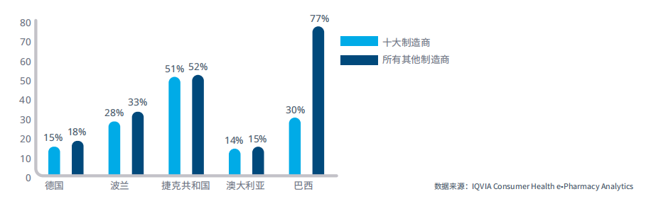 图17：2020年6月与2019年同期，十大消费者健康公司的网上药房OTC总价值增长率（%）比较