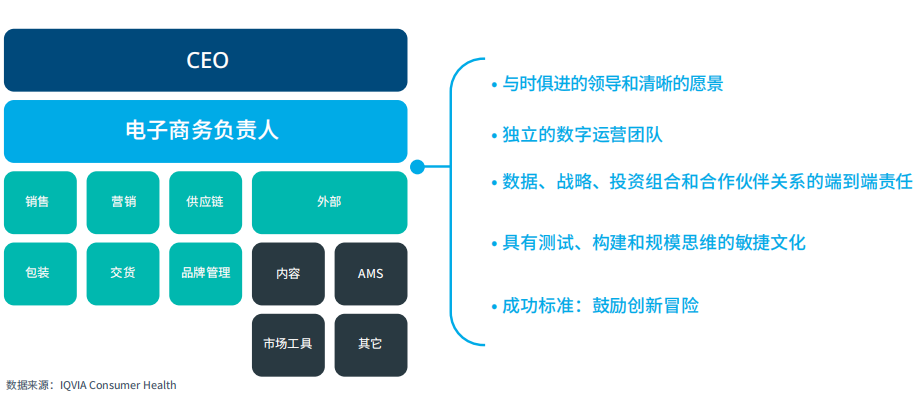 图18：如何规划企业组织架构，制胜网上药房领域