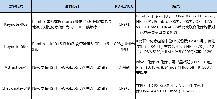 Pembro和Nivo在胃癌领域一线治疗的临床试验