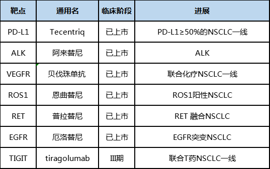 罗氏NSCLC临床管线