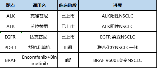 辉瑞NSCLC临床管线