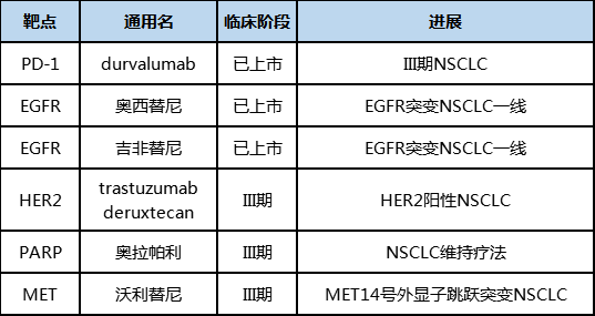 阿斯利康NSCLC临床管线