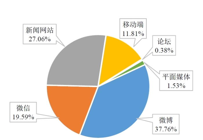 图2 媒体信息来源比例