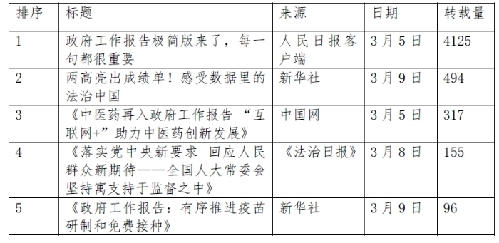 表1新闻转载TOP５