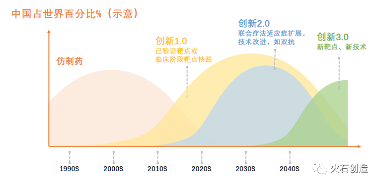 图4 中国创新药跟进阶段