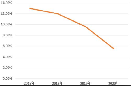 图2 2017~2020年线下面膜非法添加物质检出率