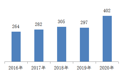 图2 2016-2020年全国每百万人口平均医疗器械不良事件报告数比较