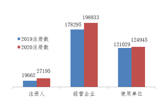 图4 2019、2020年国家医疗器械不良事件监测信息系统注册基层用户分类比较情况