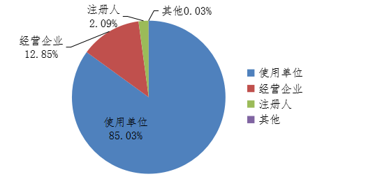 　图5 2020年医疗器械不良事件报告来源情况