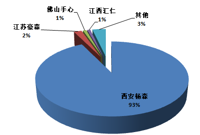 图表 1 国内医院市场多潘立酮份额占比（按数量）