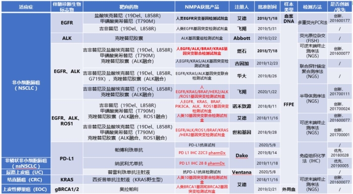 表3 表3