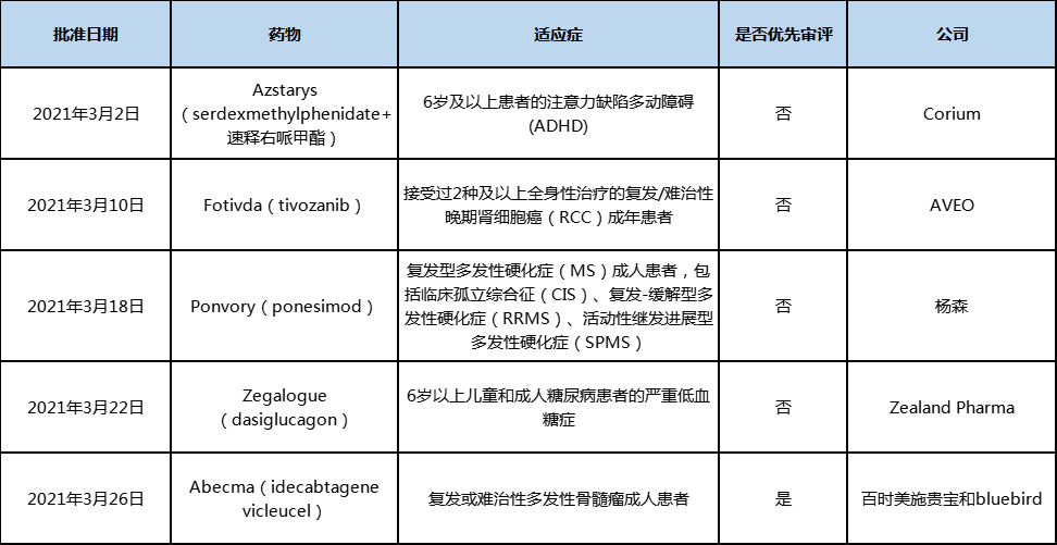 表1 2021年3月美国批准上市的新药