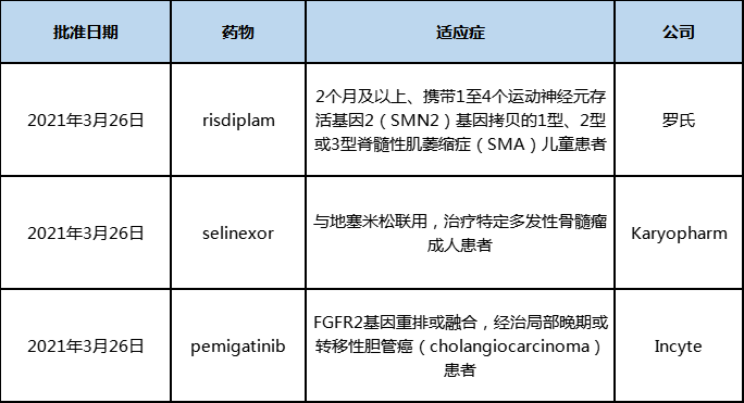 2021年3月欧盟批准上市的新药