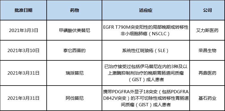 2021年3月中国批准上市的新药