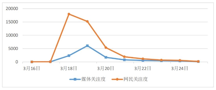 图1 “郭美美因售卖含违禁成分减肥品被刑拘”舆情走势图