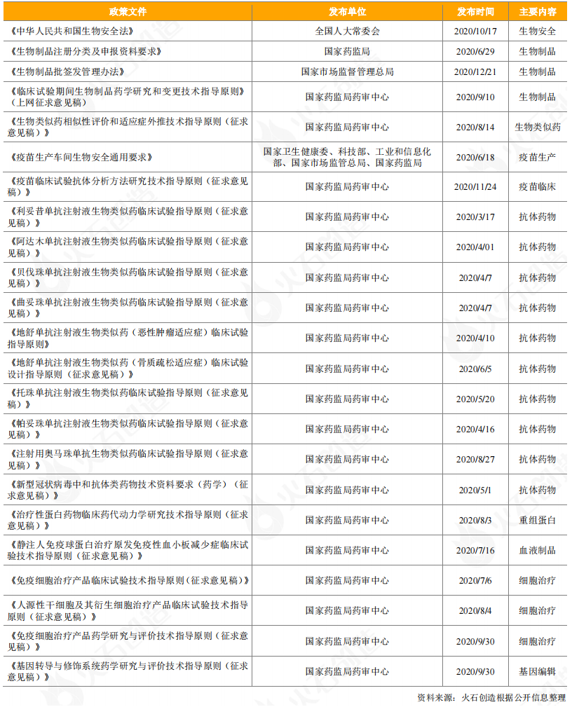 表14：2020年生物药领域政策