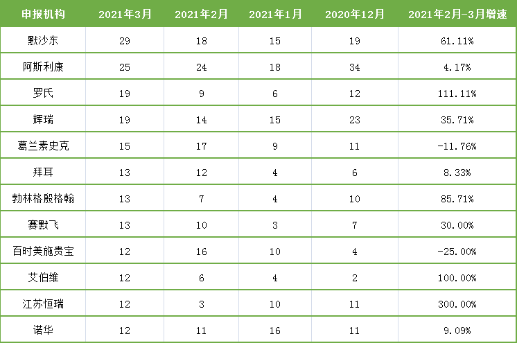 表1：2021年3月临床试验申报机构排名