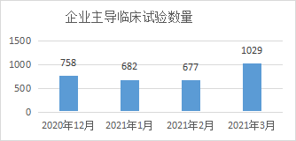 企业主导临床试验数量