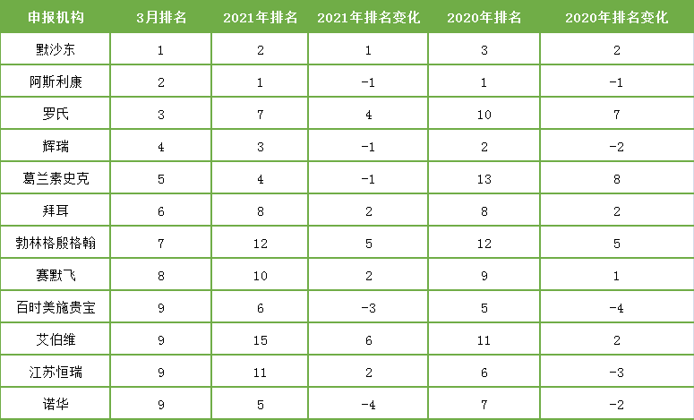 表2. 2021年2月临床试验机构排名变化