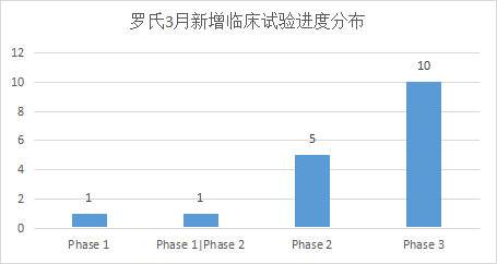 罗氏3月新增临床试验进度分布