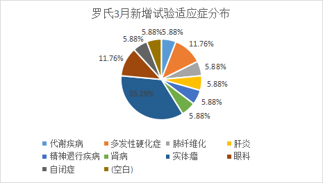 罗氏3月新增临床试验适应症分布