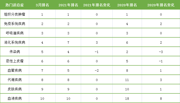 表4. 3月临床试验适应症排名变化