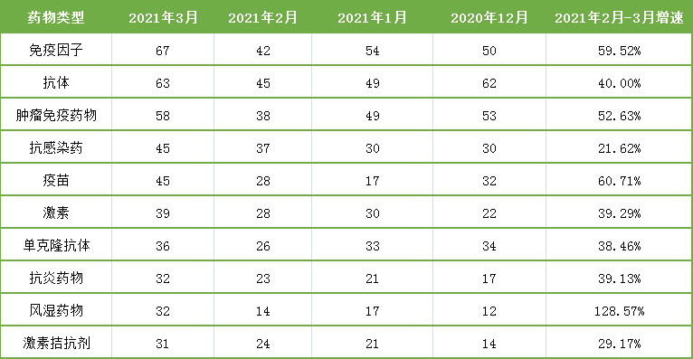 表5. 3月药物临床试验类型统计