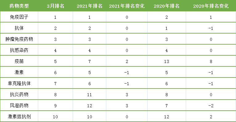 表6. 3月份药物类临床试验排名变化