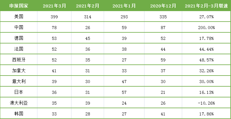 表7. 2月份临床试验开展热门国家及地区