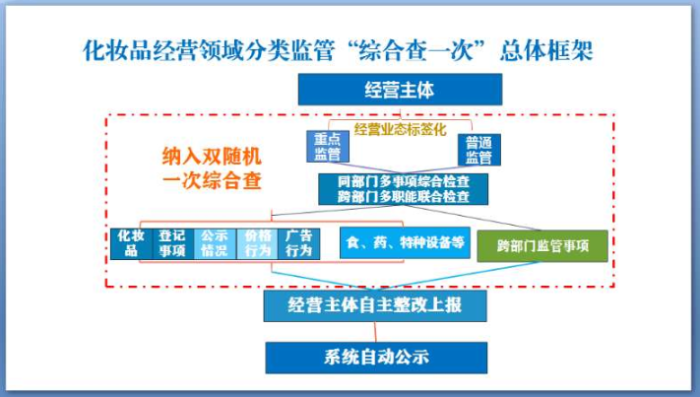 化妆品运营,化妆品运营与管理