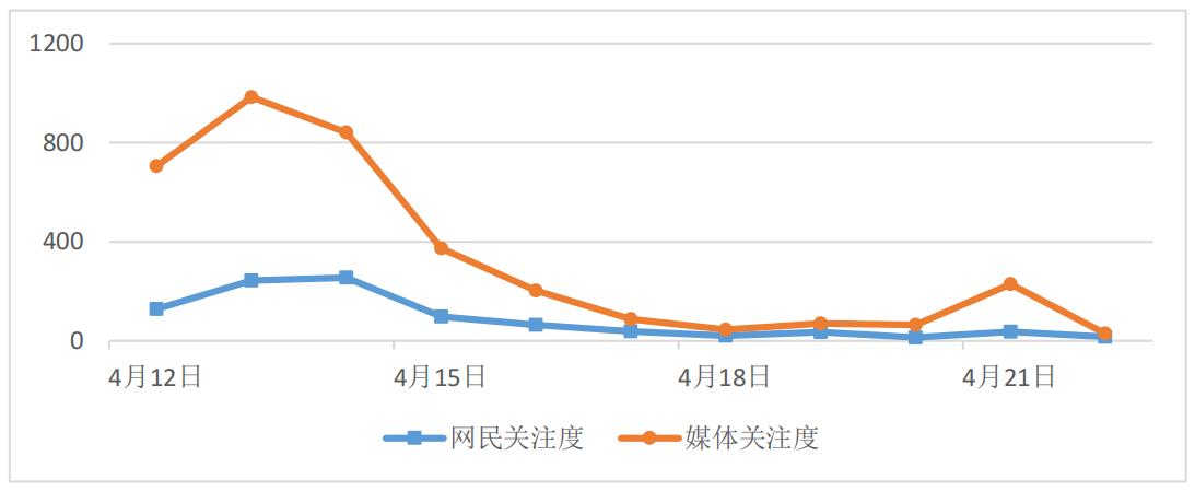 图1“19家药企被处罚”舆情走势图