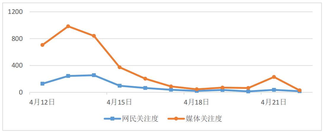 图1“19家药企被处罚”舆情走势图