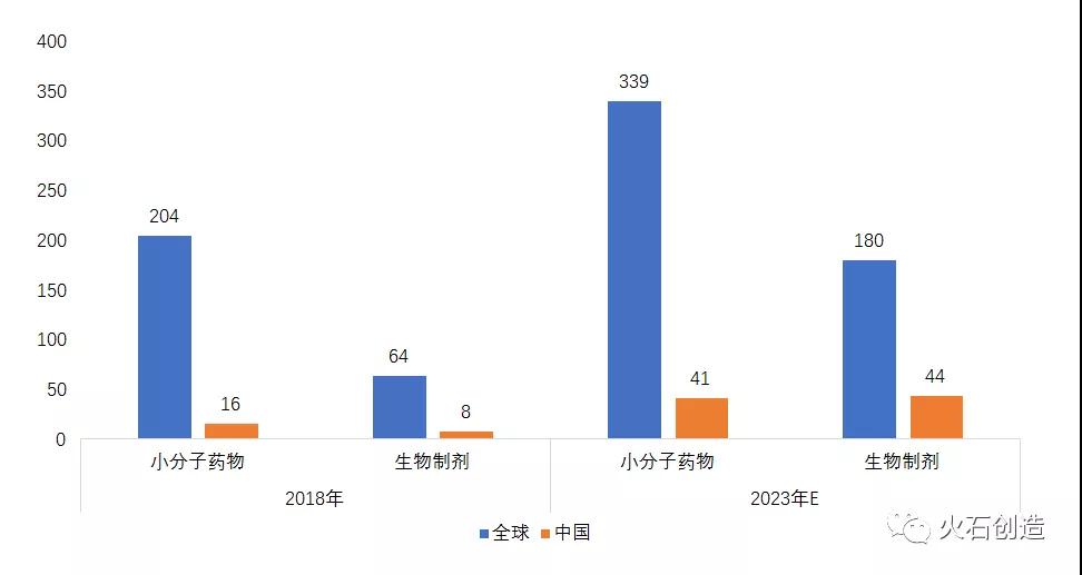 图2 小分子药物和生物药的CMO、CDMO市场规模对比（亿美元）