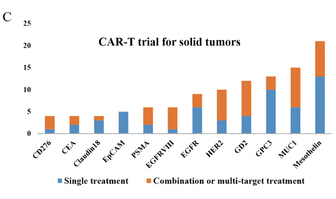 图1：每年注册CAR - T临床试验数量的变化和当前试验的阶段, 以及国内目前 CAR-T 细胞治疗在血液瘤、实体瘤中注册的临床试验项目数量C
