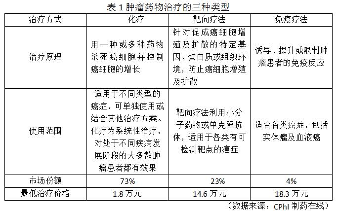 表1肿瘤药物治疗的三种类型