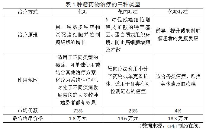 表1肿瘤药物治疗的三种类型