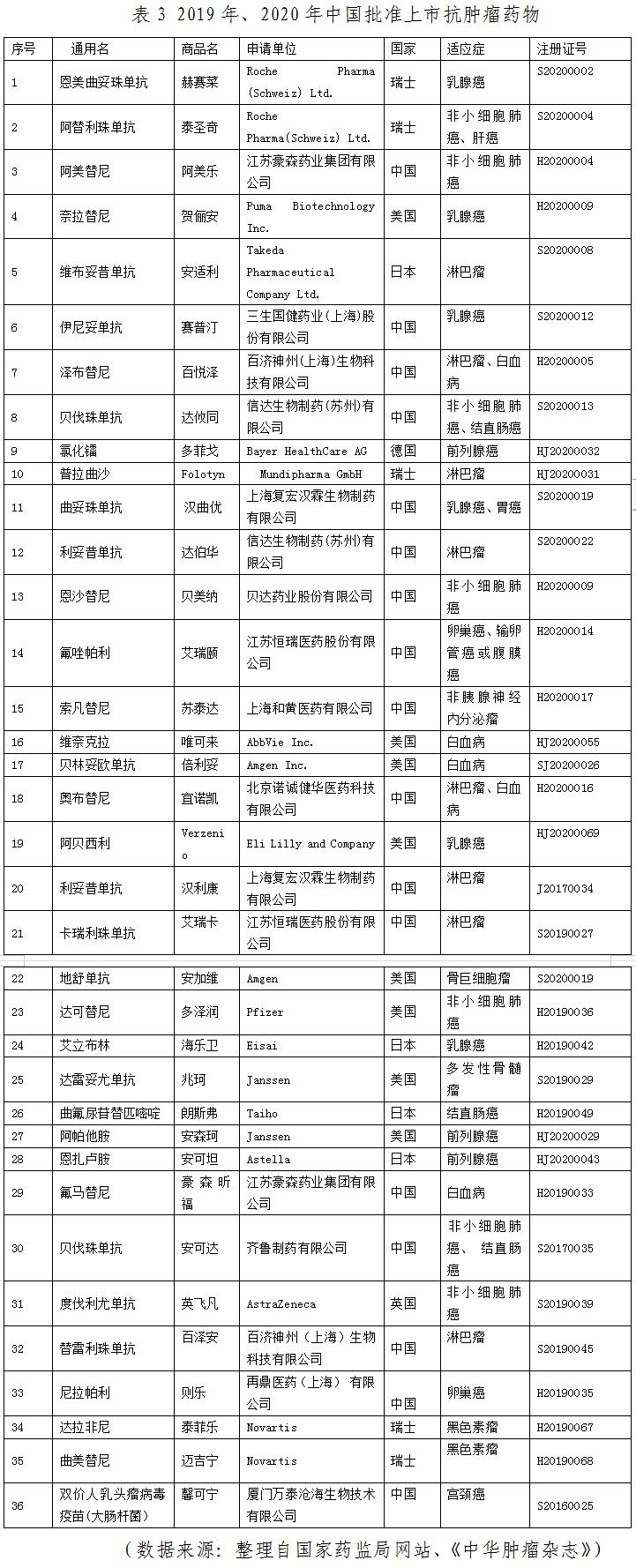 表3 2019年、2020年中国批准上市抗肿瘤药物