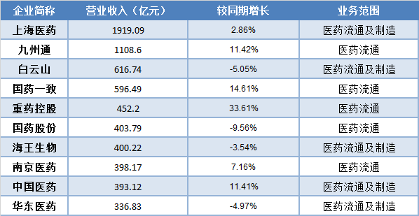 表1：营业收入排名前十的A股药企