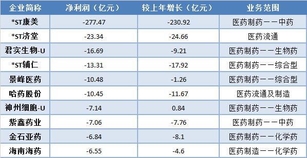 表4：净利润最低的十家上市药企