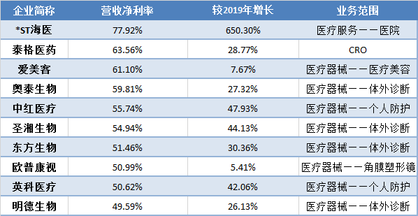 表3：营收净利率排名前十的A股药企