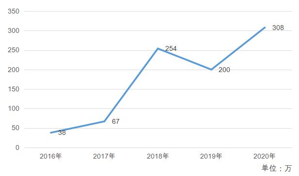 图1  2016~2020年化妆品舆情走势